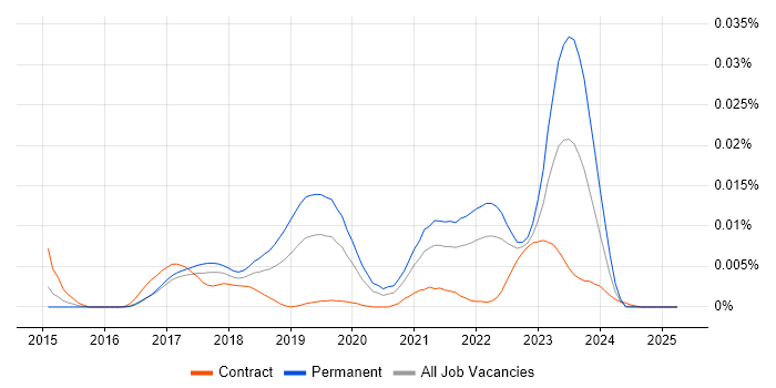 Job vacancy trend for jOOQ in the UK Job vacancy trend for jOOQ in the UK