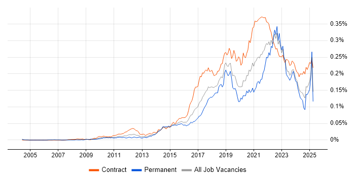 Job vacancy trend for Journey Map in the UK