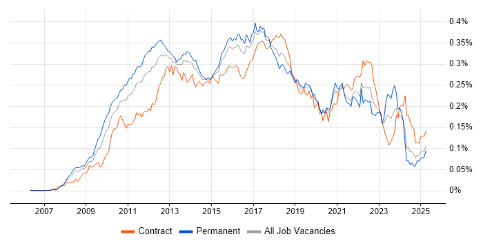 Job vacancy trend for JPA in the UK Job vacancy trend for JPA in the UK
