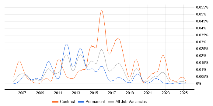 Job vacancy trend for JProfiler in the UK