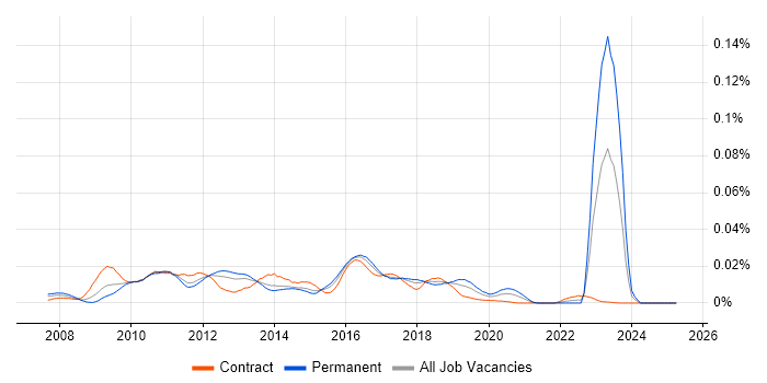 Job vacancy trend for JRuby in the UK Job vacancy trend for JRuby in the UK