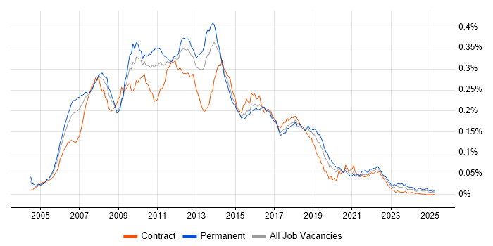 Job vacancy trend for JSF in the UK Job vacancy trend for JSF in the UK