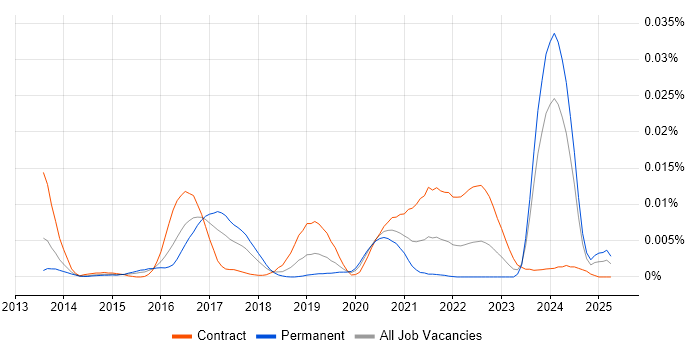 Job vacancy trend for JSON-LD in the UK Job vacancy trend for JSON-LD in the UK