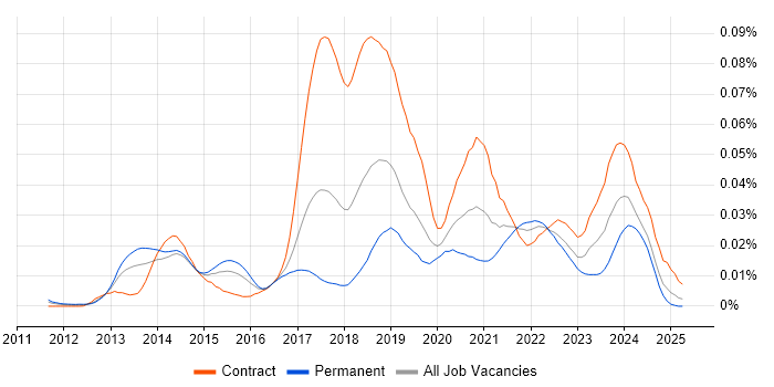Job vacancy trend for JSON Schema in the UK