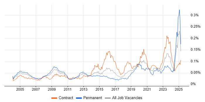 Job vacancy trend for JSP 440 in the UK
