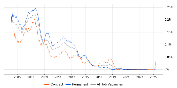 Job vacancy trend for JSP Developer in the UK Job vacancy trend for JSP Developer in the UK