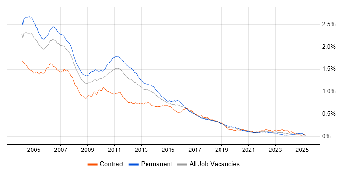 Job vacancy trend for JSP in the UK