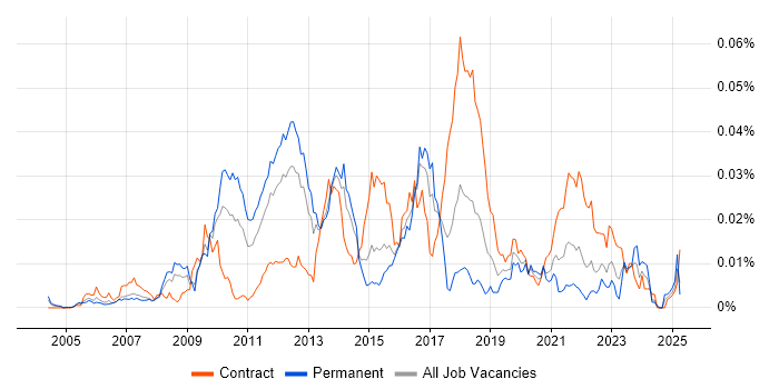 Job vacancy trend for JSR 170 in the UK Job vacancy trend for JSR 170 in the UK
