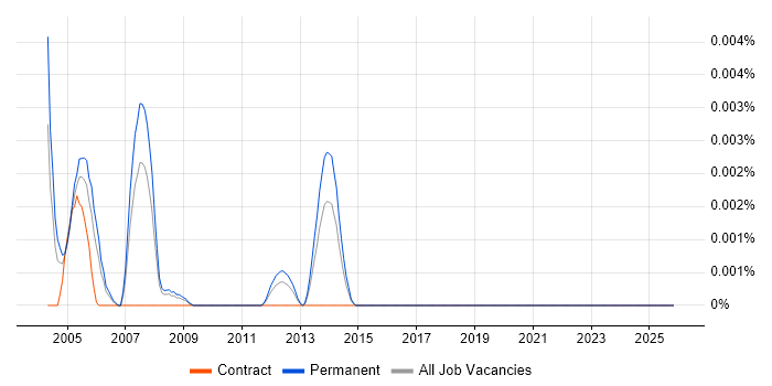JSSE job vacancy trend in the UK