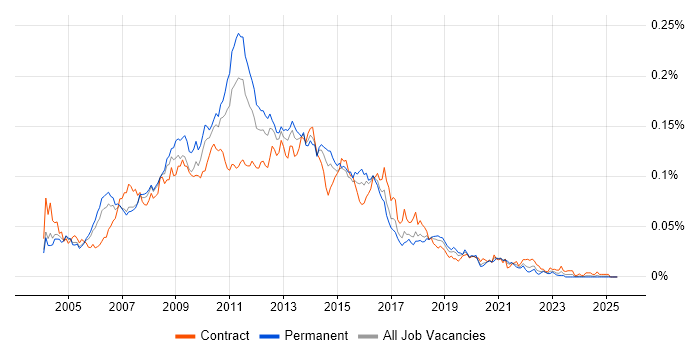 Job vacancy trend for JSTL in the UK