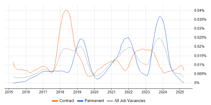 Job vacancy trend for JSX in the UK Job vacancy trend for JSX in the UK