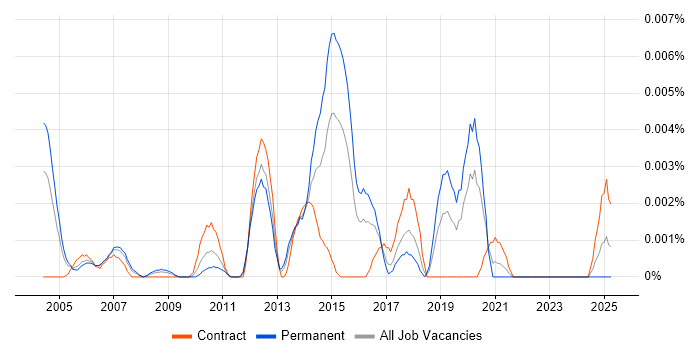 Job vacancy trend for JTAPI in the UK Job vacancy trend for JTAPI in the UK