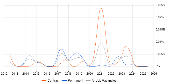Job vacancy trend for Juju in the UK Job vacancy trend for Juju in the UK