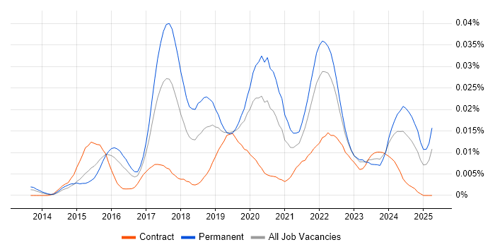 Job vacancy trend for Julia in the UK Job vacancy trend for Julia in the UK