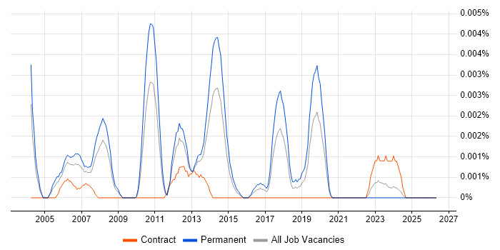 Junior ABAP Developer job vacancy trend in the UK