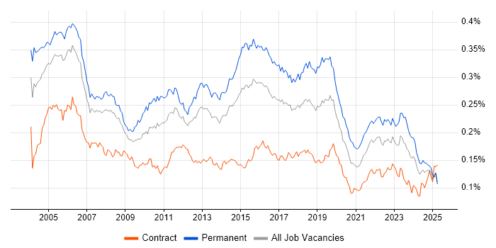 Job vacancy trend for Junior Analyst in the UK Job vacancy trend for Junior Analyst in the UK