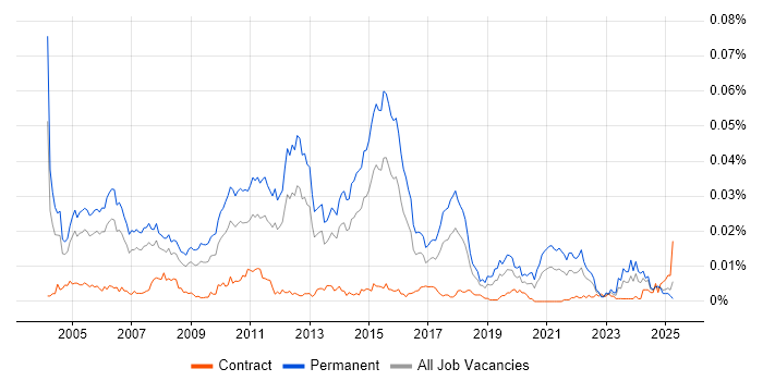 Job vacancy trend for Junior Applications Developer in the UK