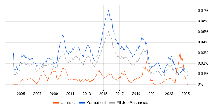 Job vacancy trend for Junior Applications Support in the UK Job vacancy trend for Junior Applications Support in the UK