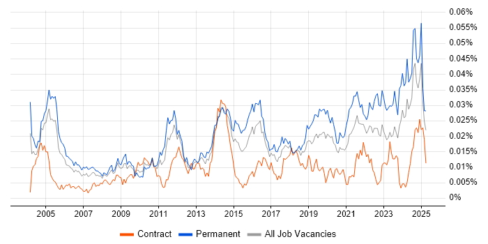 Job vacancy trend for Junior Architect in the UK Job vacancy trend for Junior Architect in the UK