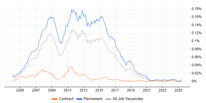 Job vacancy trend for Junior ASP.NET Developer in the UK Job vacancy trend for Junior ASP.NET Developer in the UK