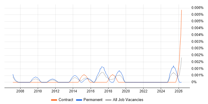 Junior Automation Analyst job vacancy trend in the UK