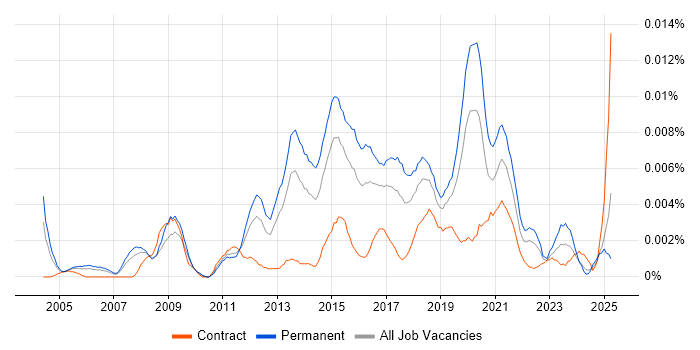 Job vacancy trend for Junior Automation Tester in the UK