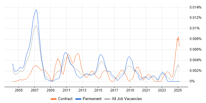 Job vacancy trend for Junior Banking Business Analyst in the UK Job vacancy trend for Junior Banking Business Analyst in the UK