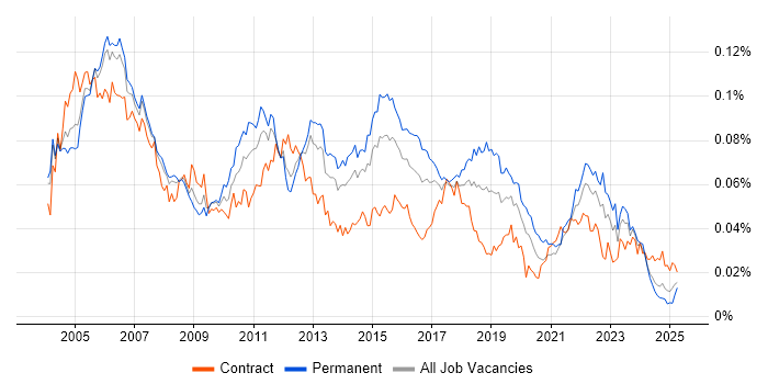 Job vacancy trend for Junior Business Analyst in the UK Job vacancy trend for Junior Business Analyst in the UK