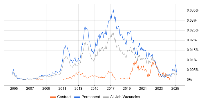 Job vacancy trend for Junior Business Intelligence Developer in the UK Job vacancy trend for Junior Business Intelligence Developer in the UK