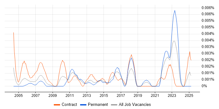 Job vacancy trend for Junior Business Process Analyst in the UK Job vacancy trend for Junior Business Process Analyst in the UK