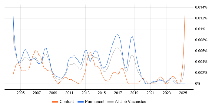 Job vacancy trend for Junior Cisco Engineer in the UK Job vacancy trend for Junior Cisco Engineer in the UK