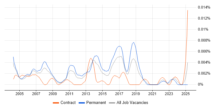 Job vacancy trend for Junior Cisco Network Engineer in the UK Job vacancy trend for Junior Cisco Network Engineer in the UK
