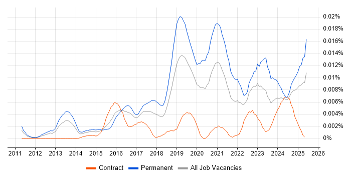 Job vacancy trend for Junior Cloud Engineer in the UK Job vacancy trend for Junior Cloud Engineer in the UK