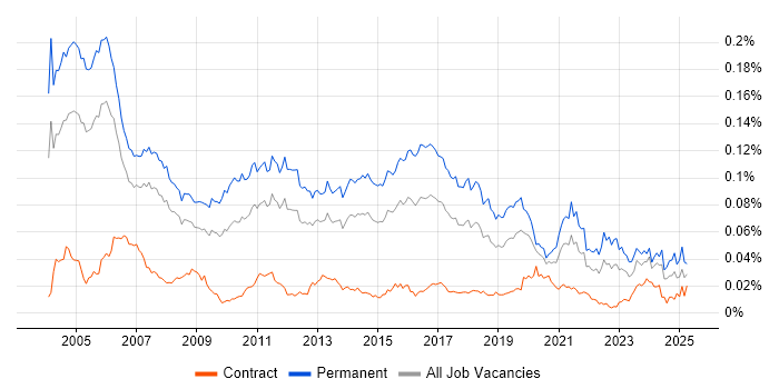 Job vacancy trend for Junior Consultant in the UK
