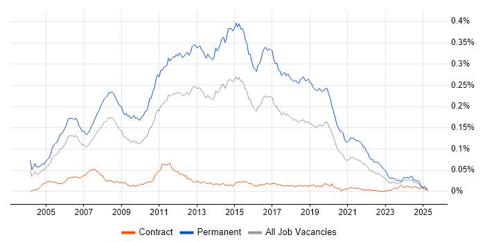 Job vacancy trend for Junior C# Developer in the UK