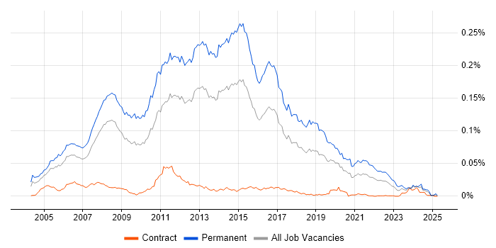 Job vacancy trend for Junior C# .NET Developer in the UK Job vacancy trend for Junior C# .NET Developer in the UK