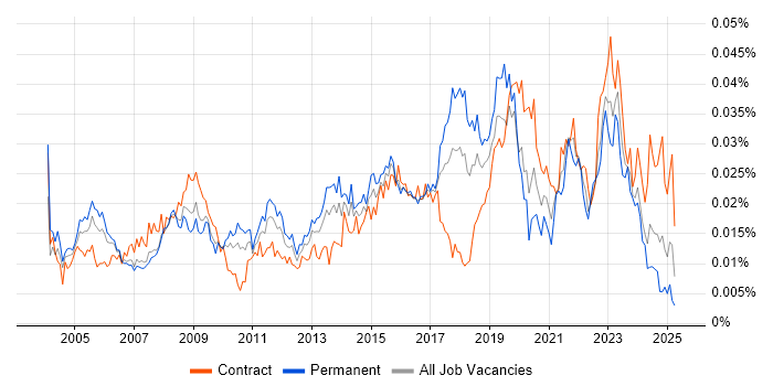 Job vacancy trend for Junior Data Analyst in the UK Job vacancy trend for Junior Data Analyst in the UK