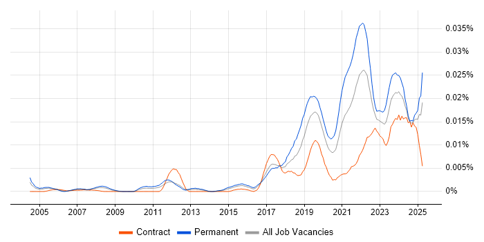 Job vacancy trend for Junior Data Engineer in the UK Job vacancy trend for Junior Data Engineer in the UK