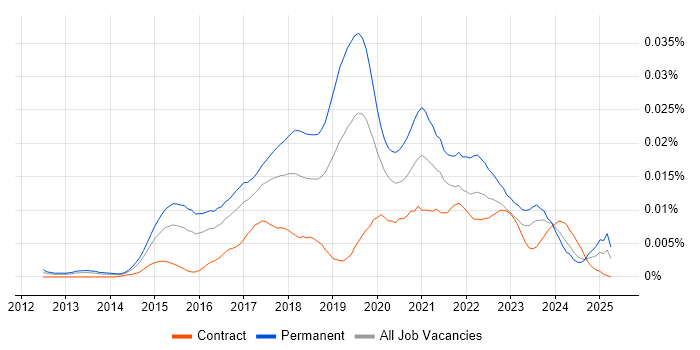 Job vacancy trend for Junior Data Scientist in the UK Job vacancy trend for Junior Data Scientist in the UK
