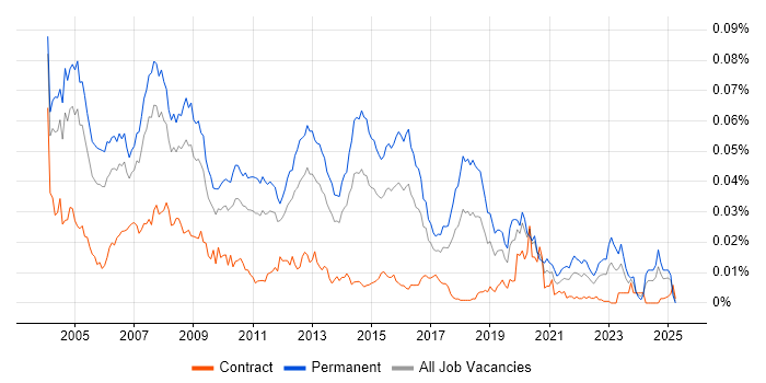 Job vacancy trend for Junior DBA in the UK Job vacancy trend for Junior DBA in the UK
