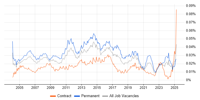Job vacancy trend for Junior Designer in the UK Job vacancy trend for Junior Designer in the UK