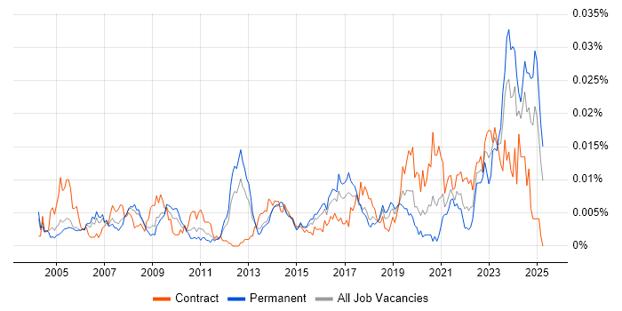Job vacancy trend for Junior Desktop Engineer in the UK Job vacancy trend for Junior Desktop Engineer in the UK