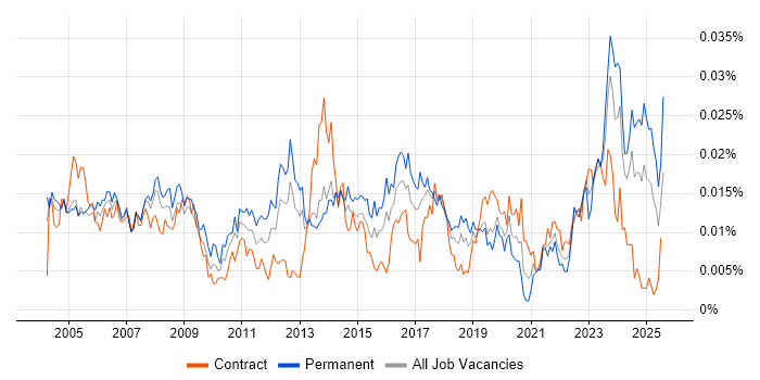 Job vacancy trend for Junior Desktop Support in the UK Job vacancy trend for Junior Desktop Support in the UK
