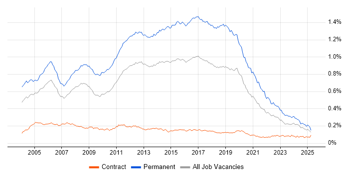 Job vacancy trend for Junior Developer in the UK Job vacancy trend for Junior Developer in the UK