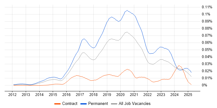Job vacancy trend for Junior DevOps Engineer in the UK Job vacancy trend for Junior DevOps Engineer in the UK