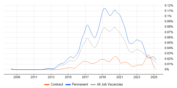 Job vacancy trend for Junior DevOps in the UK Job vacancy trend for Junior DevOps in the UK