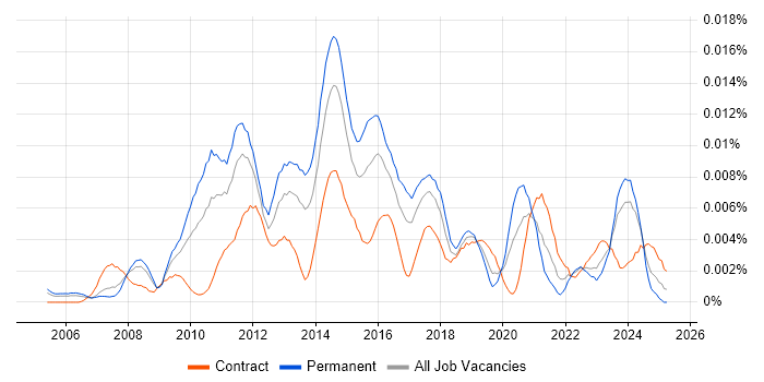 Job vacancy trend for Junior Digital Project Manager in the UK