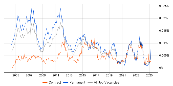 Job vacancy trend for Junior Financial Analyst in the UK