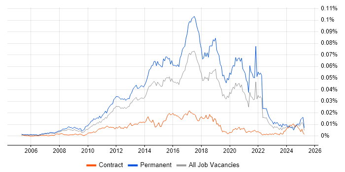 Job vacancy trend for Junior Front-End Developer (Junior Client-Side Developer) in the UK Job vacancy trend for Junior Front-End Developer (Junior Client-Side Developer) in the UK