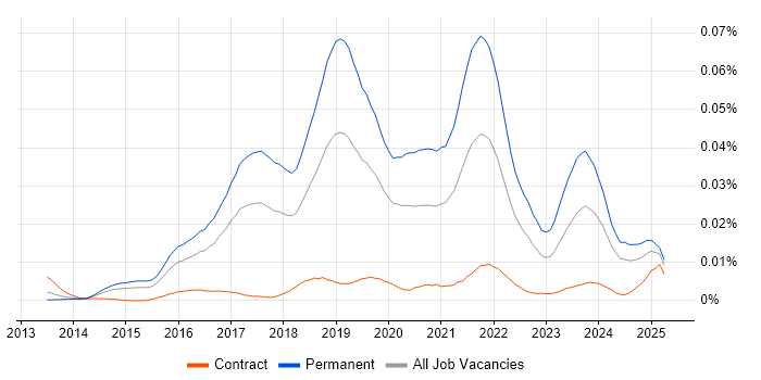 Job vacancy trend for Junior Full-Stack Developer in the UK
